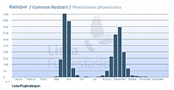 Fig.2: Phenology Common Redstart 1990-2014