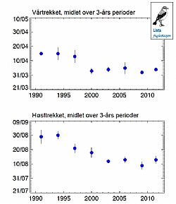 Fig. 2. Peak migration date, averaged over tree-year periods.
