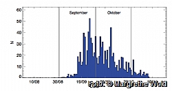 Fig. 2: Timing of autumn migration
