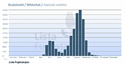 Fig.1: Phenology Whinchat 1990-2014