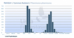 Fig.2: Fenologi rdstjert 1990-2014