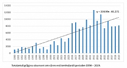 Total spring numbers of Greylag Geese at Jomfruland in 1990-2019